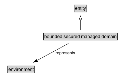 bounded secured managed domain Diagram
